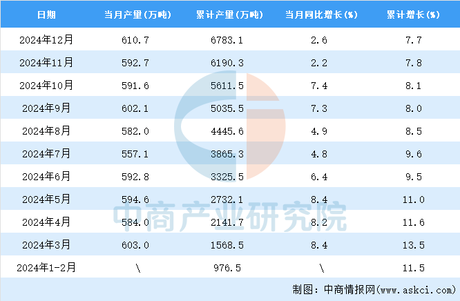 九游app：2024年12月全国铝材产量数据统计分析(图2)