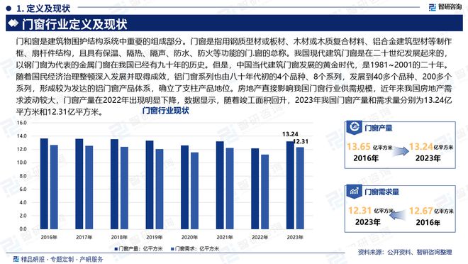 门窗分析报告：发展环境分析、市场供需态势及未来前景预测(图2)