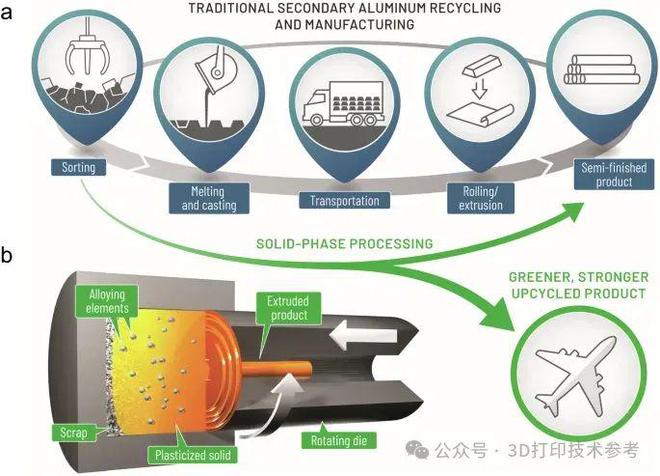 一种新的将铝废料转化为具有3D打印潜力的高性能合金的方法(图3)