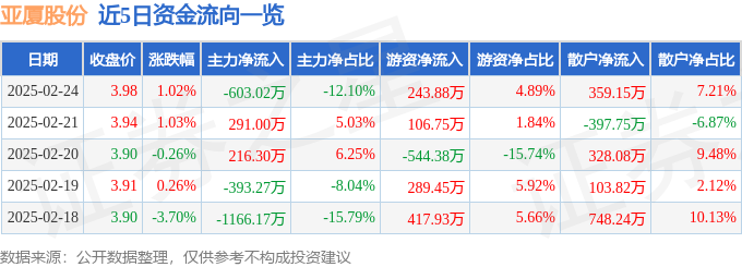 股票行情快报：亚厦股份（002375）2月24日主力资金净卖出60302万元(图1)