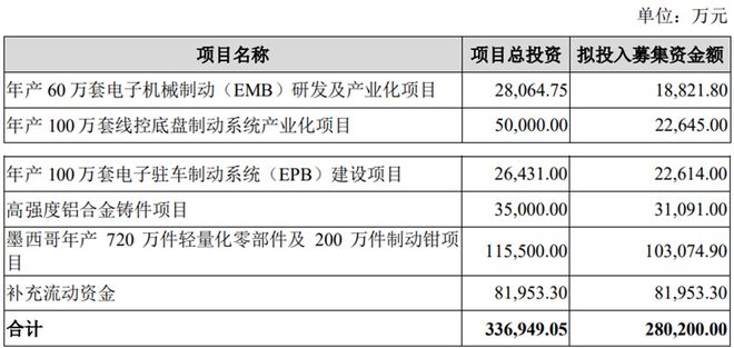 伯特利不超28亿可转债获上交所通过 中金公司建功