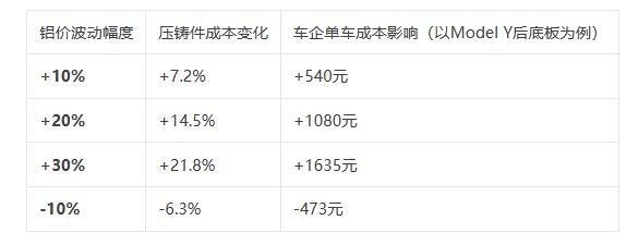 九游app：全球铝合金价格波动对压铸件成本影响测算表（动态模型）(图2)