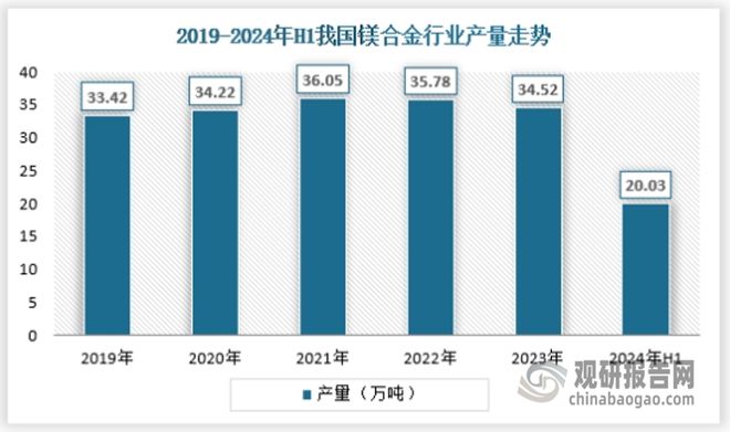 中国镁合金行业现状深度研究与发展前景预测报告（2024-2031年）(图2)