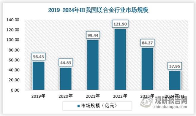 中国镁合金行业现状深度研究与发展前景预测报告（2024-2031年）