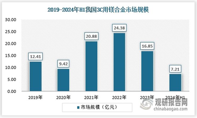 中国镁合金行业现状深度研究与发展前景预测报告（2024-2031年）(图6)