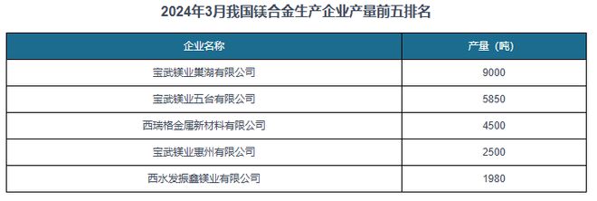 中国镁合金行业现状深度研究与发展前景预测报告（2024-2031年）(图7)