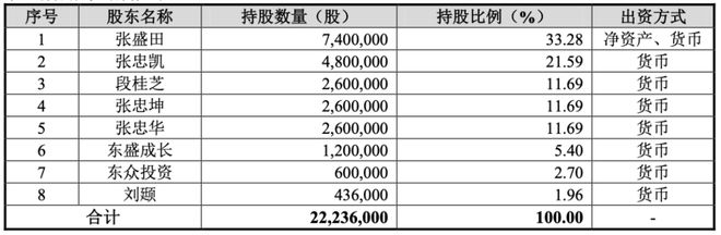 张忠凯家族落袋3亿86岁老人勇闯铝合金IPO(图2)