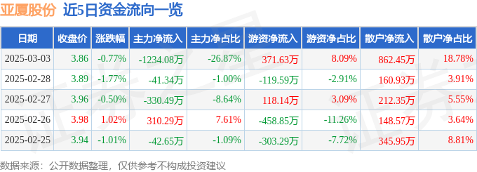 九游app：股票行情快报：亚厦股份（002375）3月3日主力资金净卖出123408万元(图1)