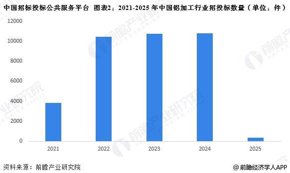 【前瞻解读】2025至2030年中国铝加工行业龙头企业营业收入分析(图3)