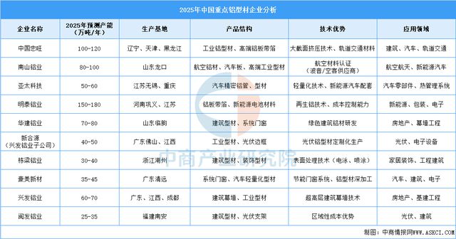 2025年中国铝型材重点企业分析（图）(图1)