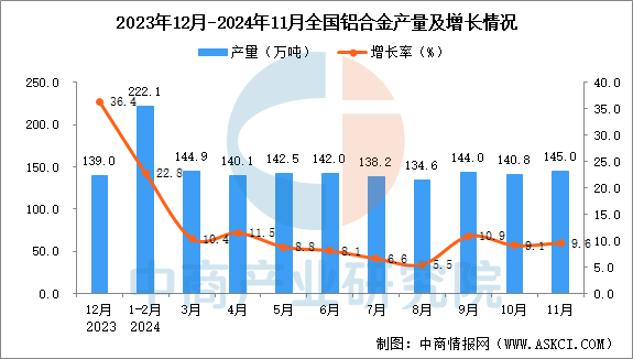 2024年11月全国铝合金产量数据统计分析