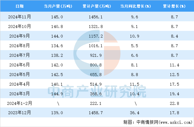 2024年11月全国铝合金产量数据统计分析(图2)