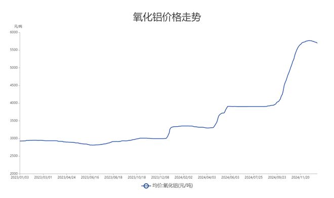 九游app：“铝”创新高 多家产业链公司报喜400亿龙头预计2024年业绩翻番(图2)