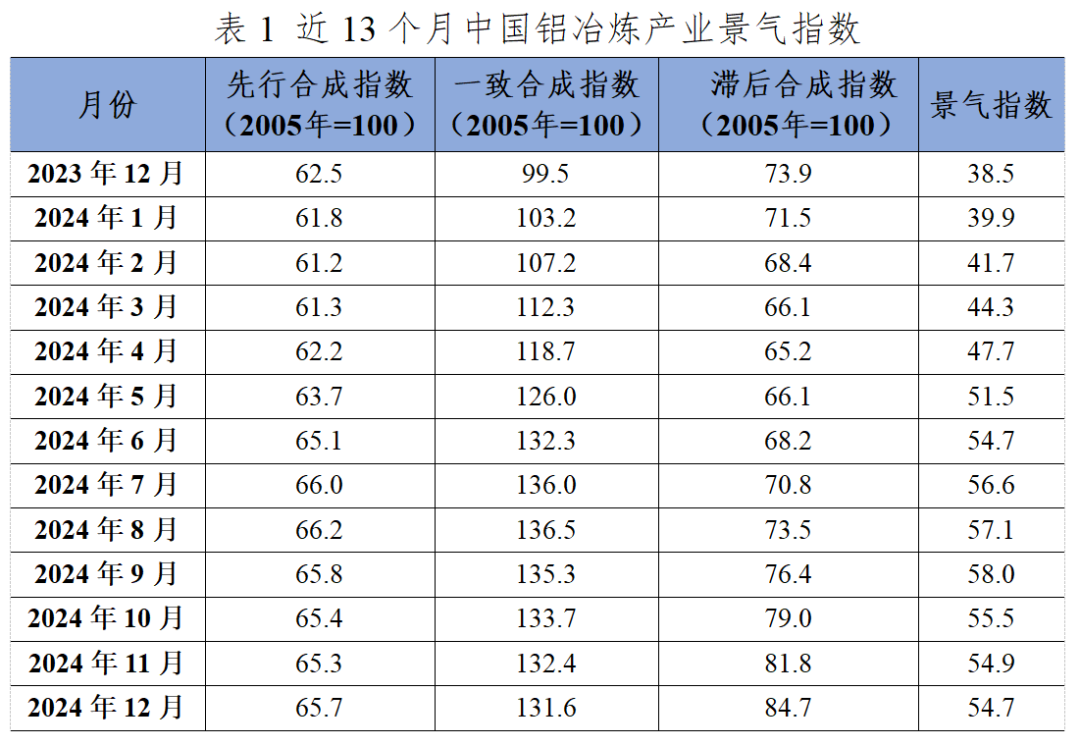 九游体育：2024年12月中国铝冶炼产业运行态势分析(图1)