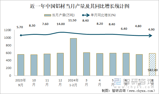 2024年1-8月中国铝材产量为44456万吨 华东地区产量最高(占比403%)(图1)