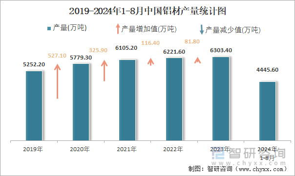 2024年1-8月中国铝材产量为44456万吨 华东地区产量最高(占比403%)(图2)