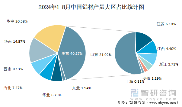 2024年1-8月中国铝材产量为44456万吨 华东地区产量最高(占比403%)(图3)