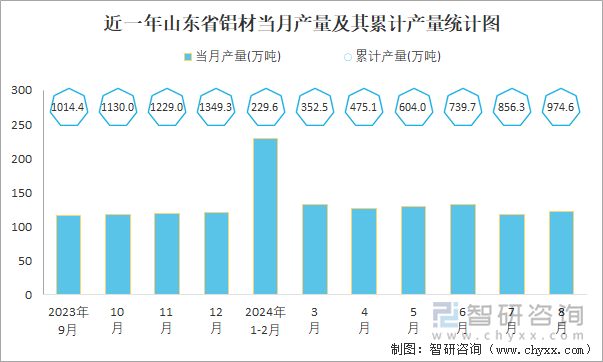 2024年1-8月中国铝材产量为44456万吨 华东地区产量最高(占比403%)(图5)