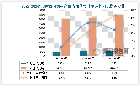 2024年1-8月我国铝材产量同比增长85% 其中山东省产量占比219%(图1)