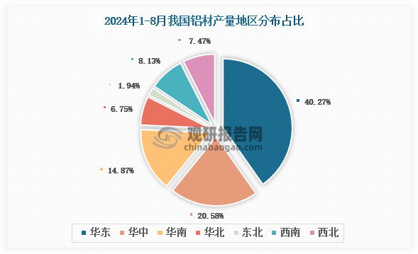 2024年1-8月我国铝材产量同比增长85% 其中山东省产量占比219%(图2)