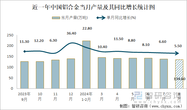 2024年1-8月中国铝合金产量为10161万吨 累计增长87%