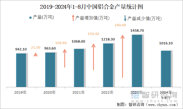 2024年1-8月中国铝合金产量为10161万吨 累计增长87%(图2)