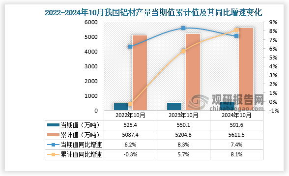 2024年1-10月我国铝材产量约为56115万吨 同比增长81% 其中山东省产量占比22%