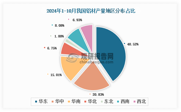 2024年1-10月我国铝材产量约为56115万吨 同比增长81% 其中山东省产量占比22%(图2)